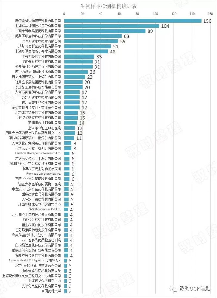 2022驭时医药对生物样本检测机构统计排行表